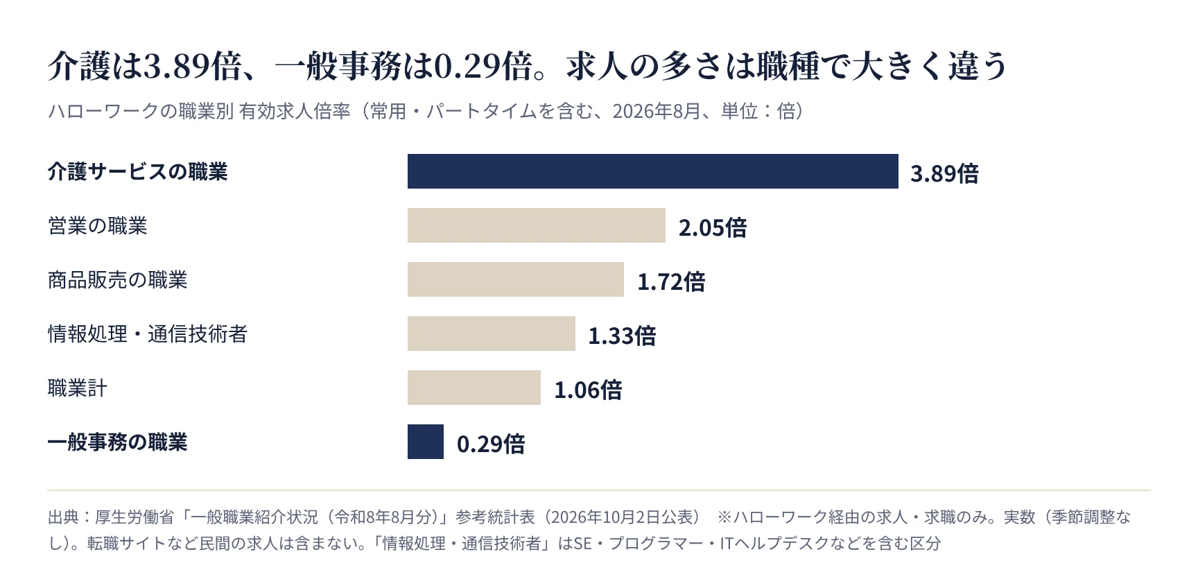 職業別の有効求人倍率。介護サービスの職業3.89倍、一般事務の職業0.29倍、職業計1.06倍