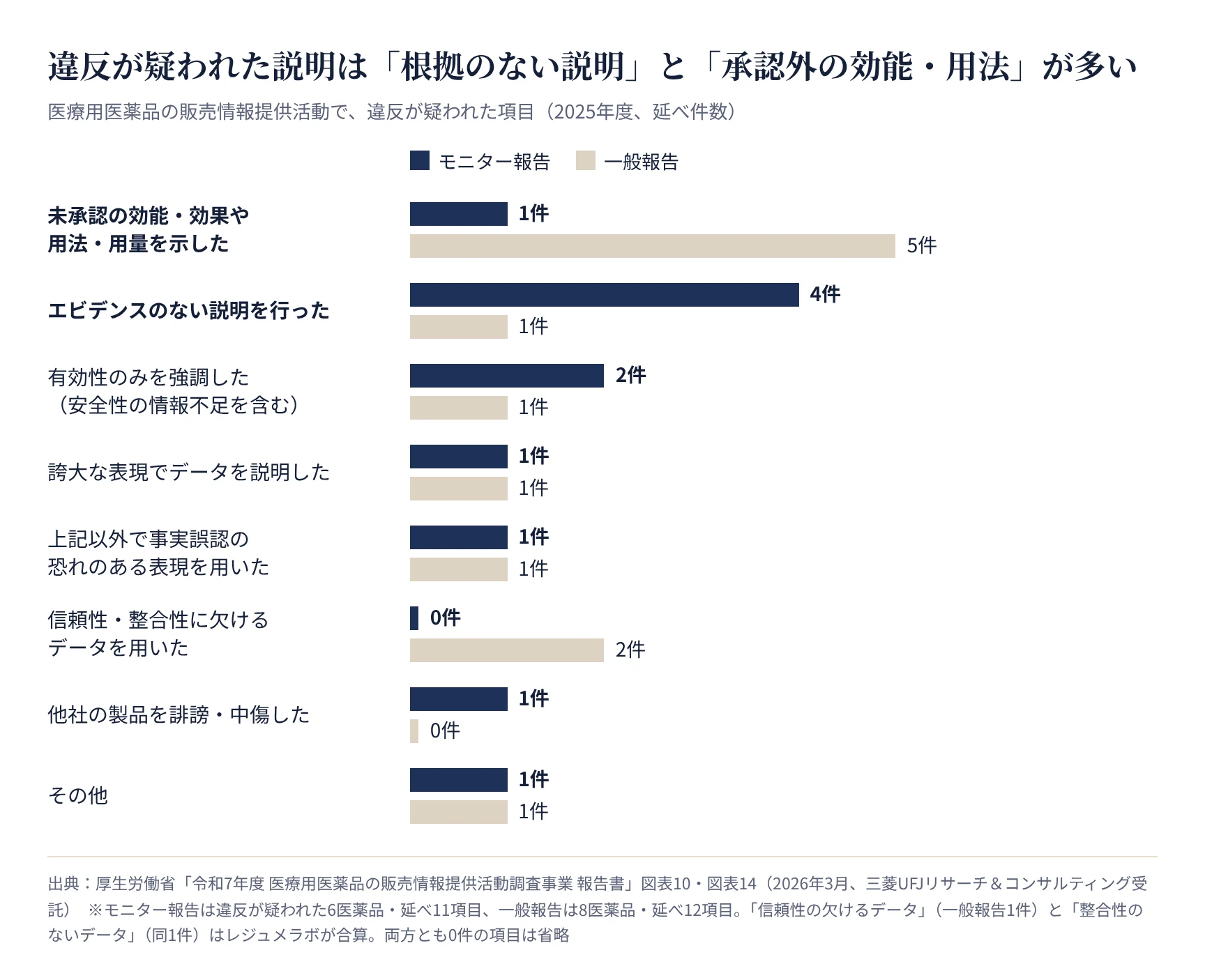 違反が疑われた項目。未承認の効能・用法とエビデンスのない説明が多い