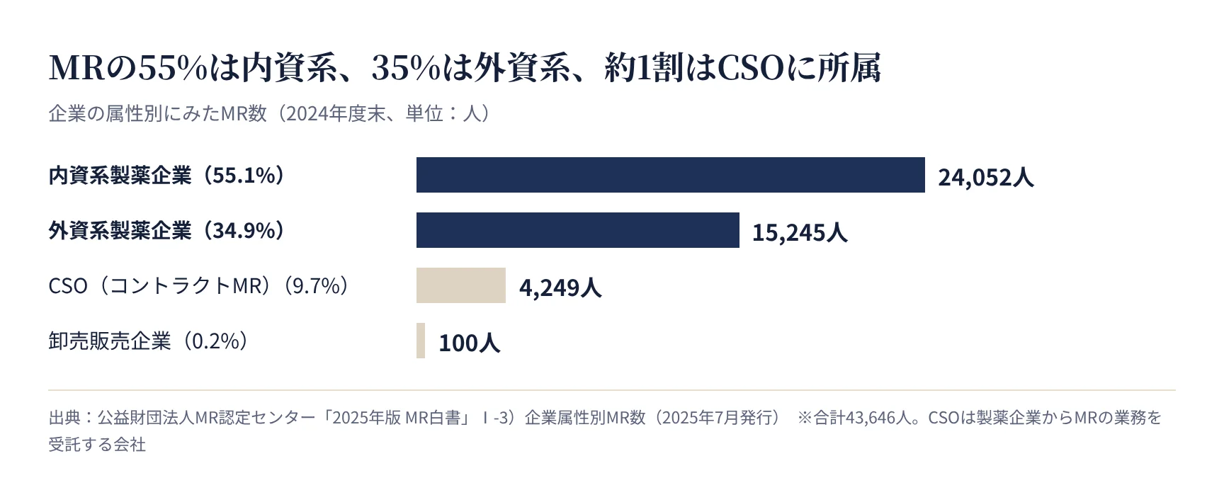 企業の属性別にみたMR数。内資系24,052人、外資系15,245人、CSO4,249人