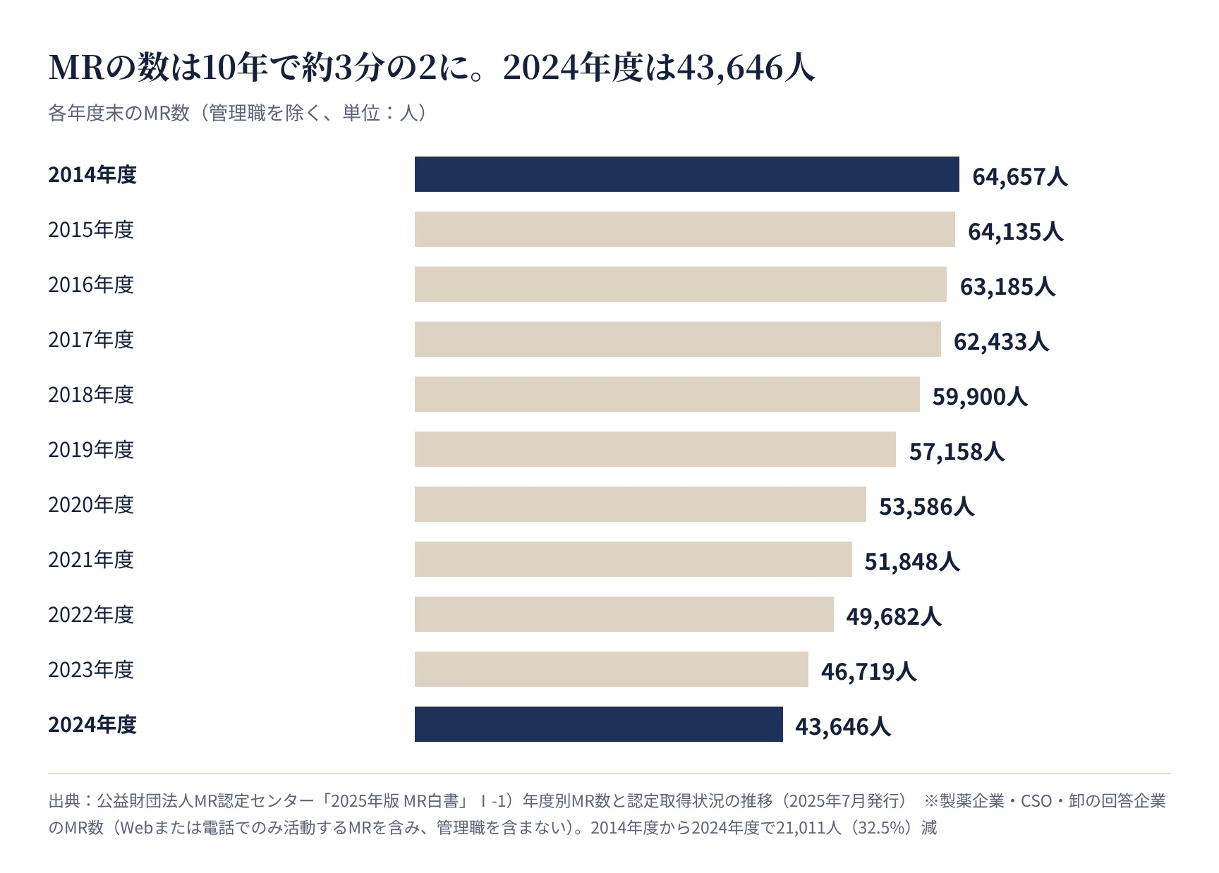 年度別のMR数。2014年度64,657人から2024年度43,646人に減少