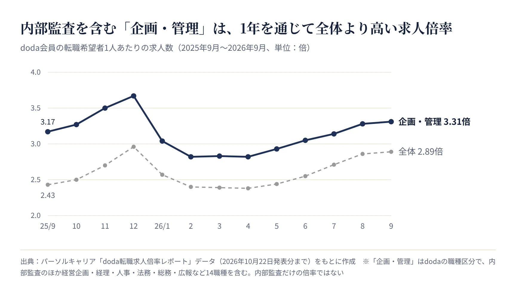 企画・管理と全体の転職求人倍率の推移(2025年9月〜2026年9月)