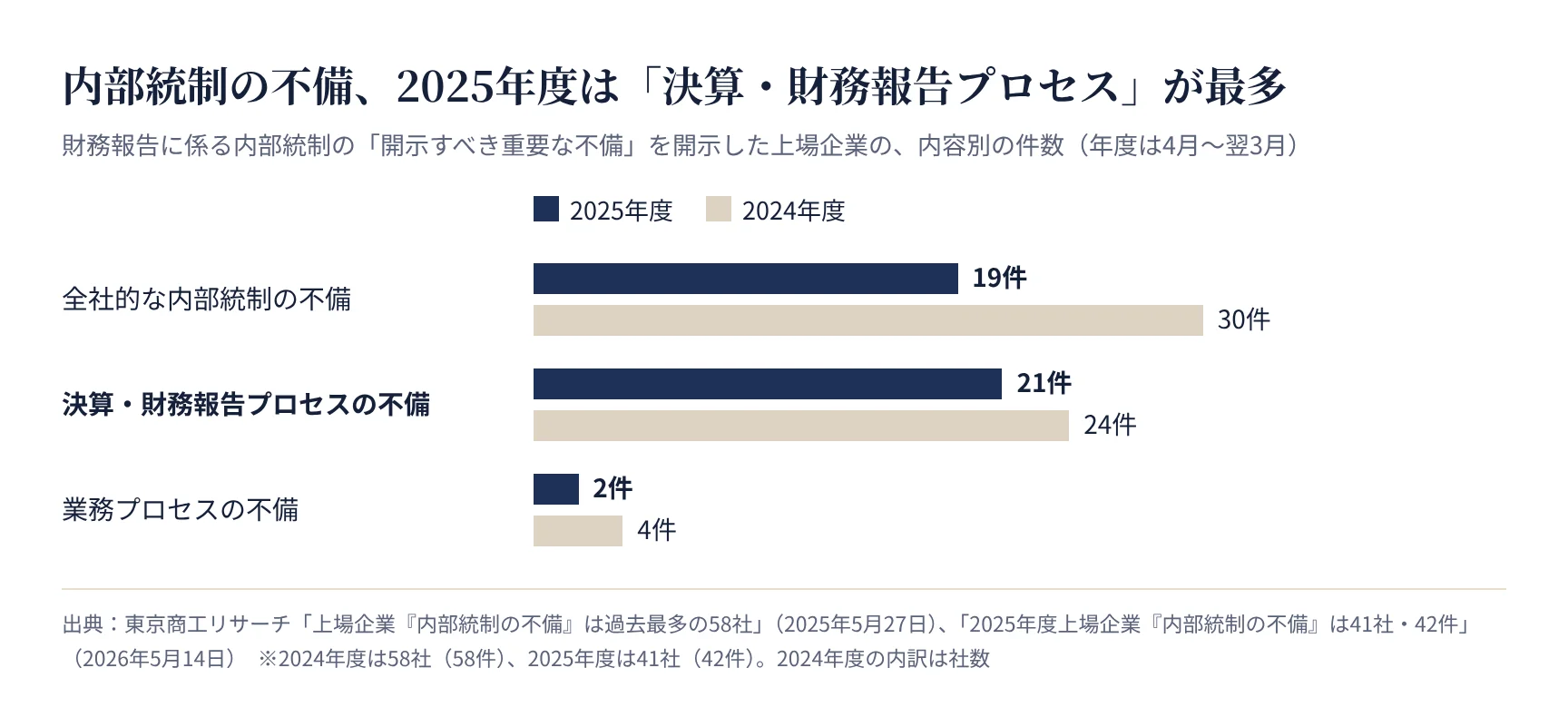 開示すべき重要な不備の内容別件数。2025年度は決算・財務報告プロセスの不備が最多