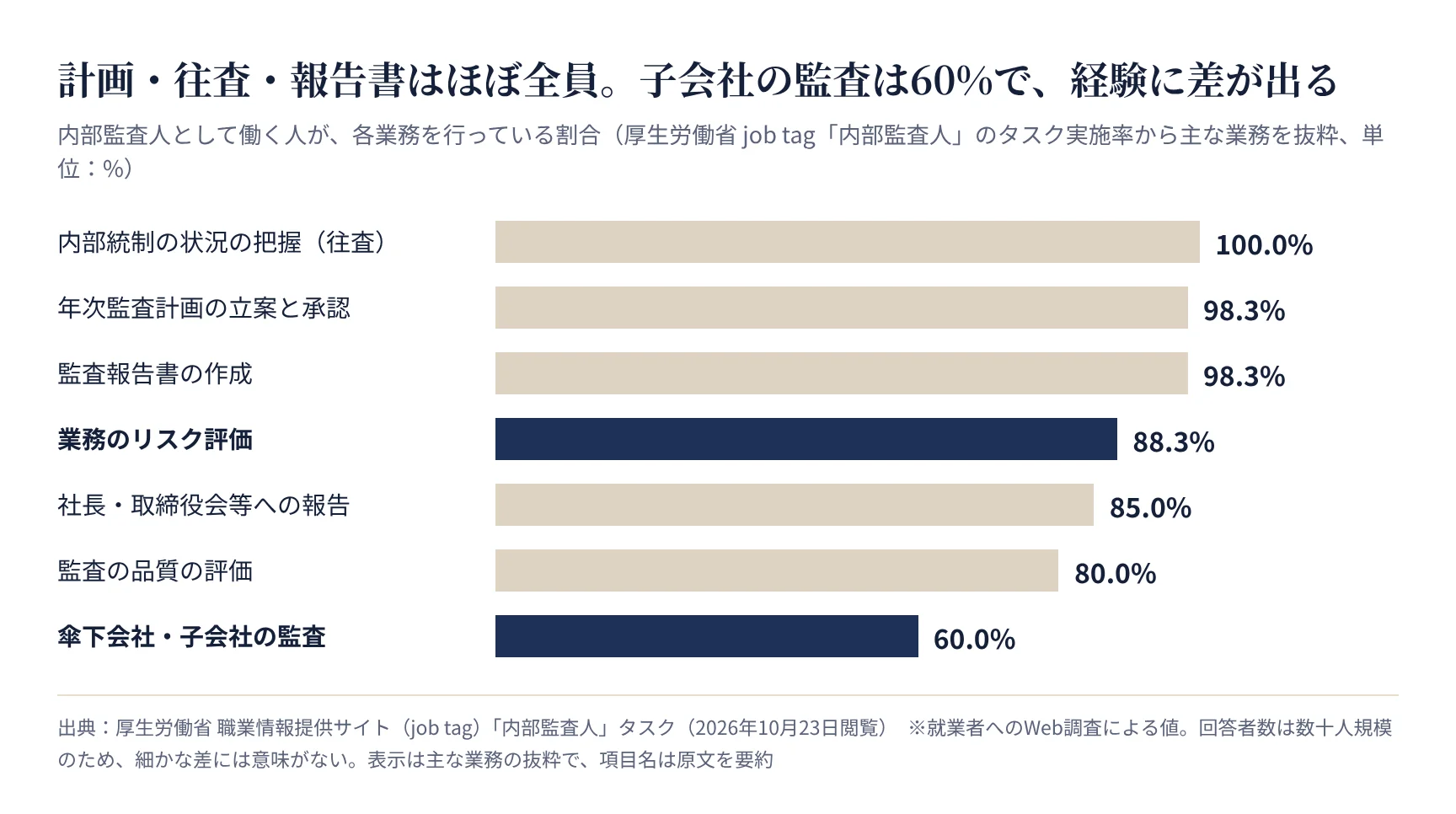 内部監査人の主な業務の実施率。往査は100%、子会社の監査は60%