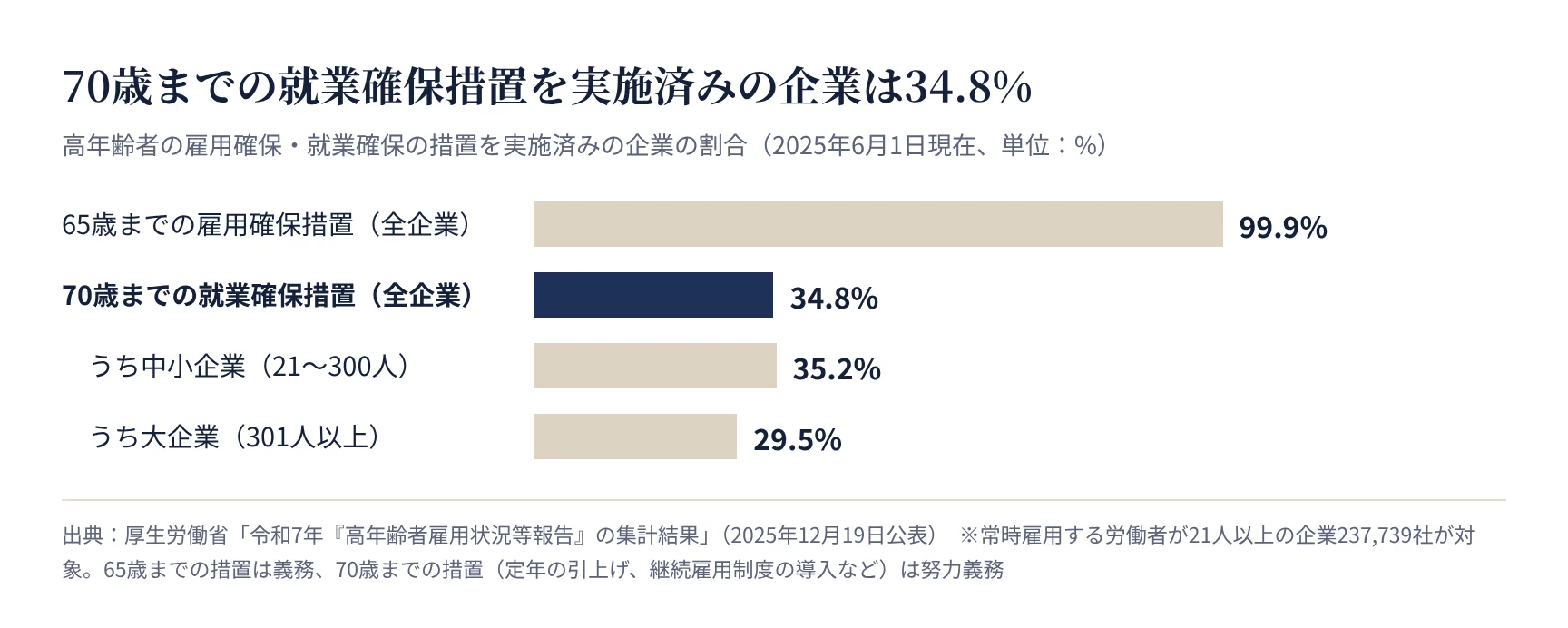 高年齢者の雇用確保・就業確保の措置を実施済みの企業の割合。70歳までの措置は34.8%