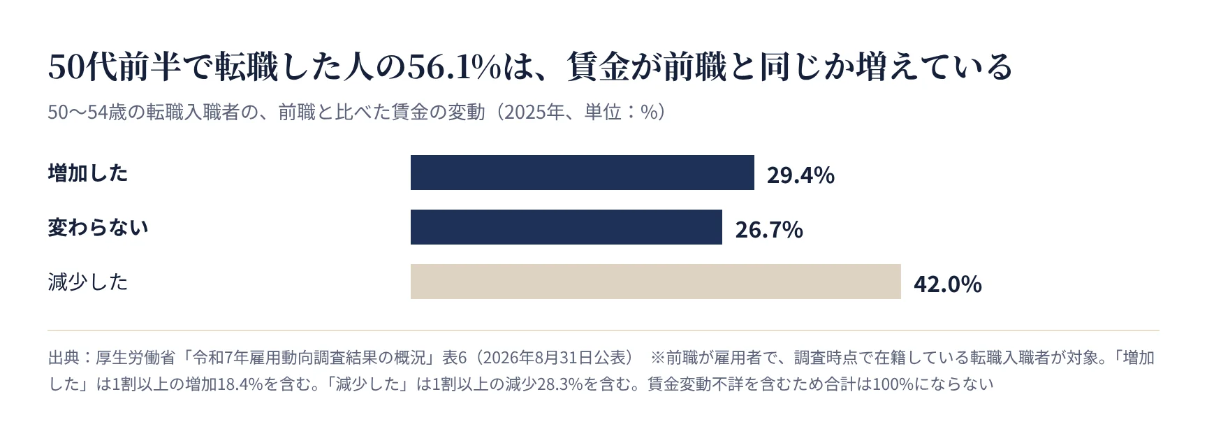 50〜54歳の転職入職者の賃金変動。増加29.4%、変わらない26.7%、減少42.0%
