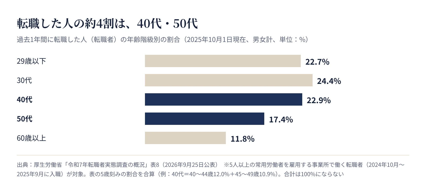 転職者の年齢階級別の割合。40代22.9%、50代17.4%