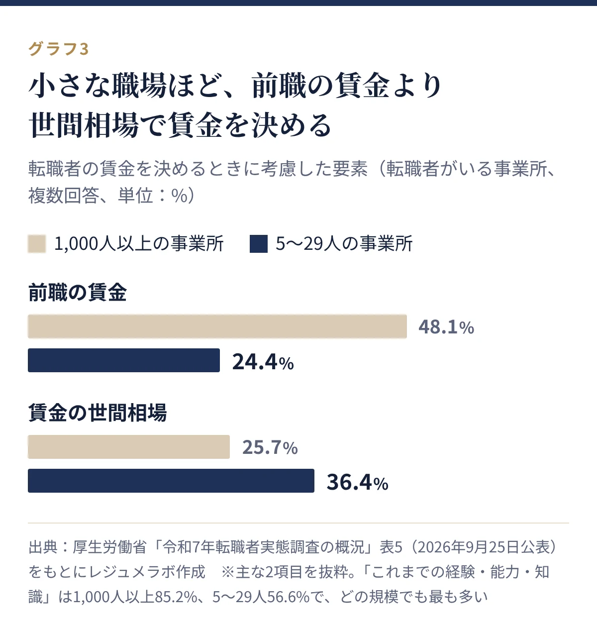 転職者の賃金決定で考慮した要素。前職の賃金は1,000人以上48.1%、5〜29人24.4%。賃金の世間相場は1,000人以上25.7%、5〜29人36.4%