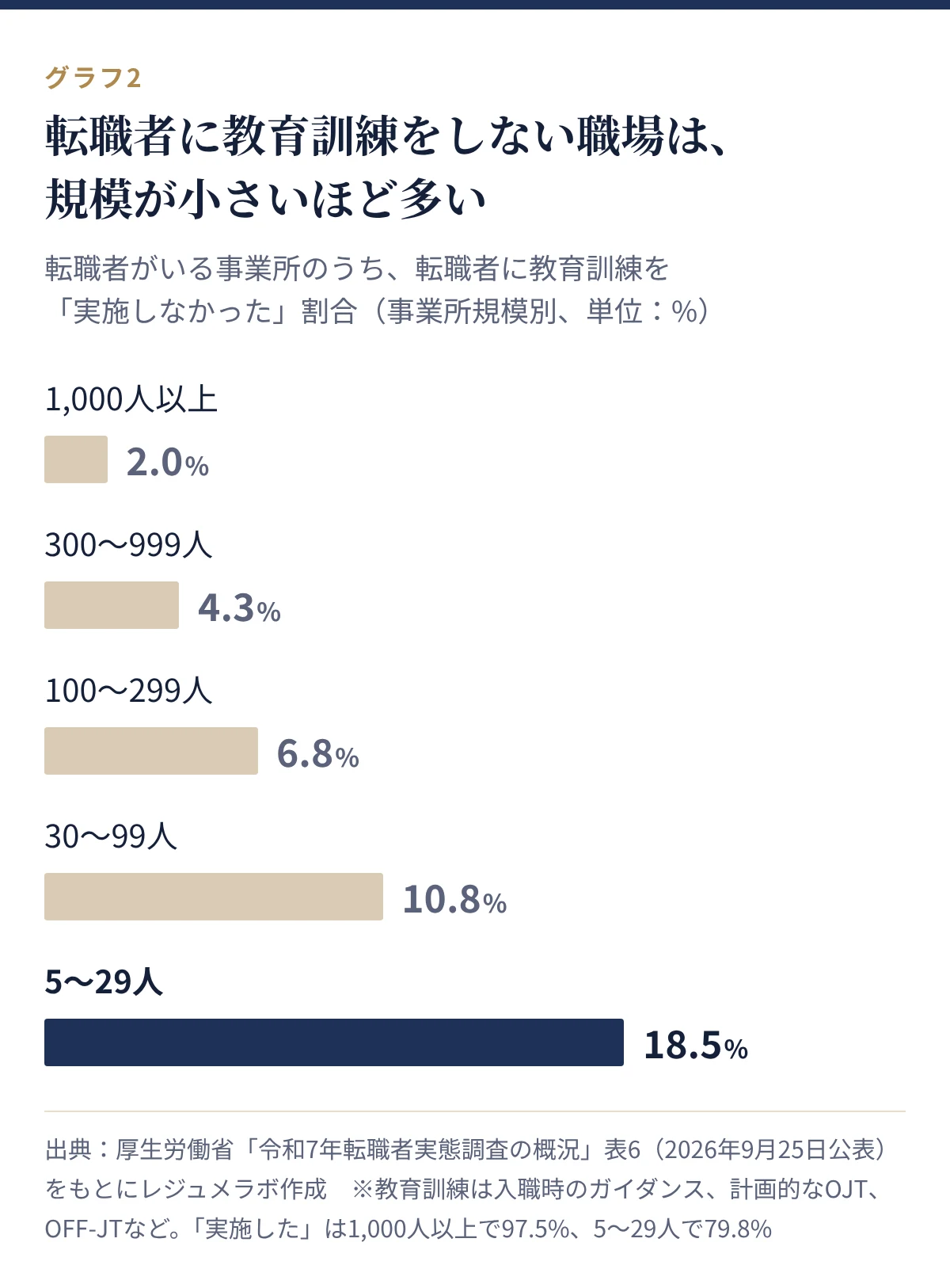 転職者に教育訓練を実施しなかった事業所の割合。1,000人以上2.0%、300〜999人4.3%、100〜299人6.8%、30〜99人10.8%、5〜29人18.5%