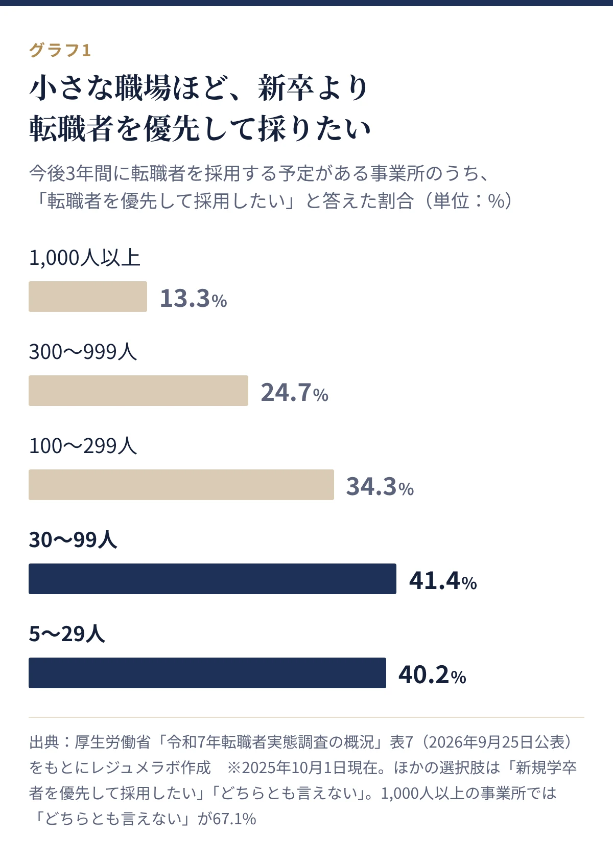 今後3年間に転職者を優先して採用したい事業所の割合。1,000人以上13.3%、30〜99人41.4%、5〜29人40.2%