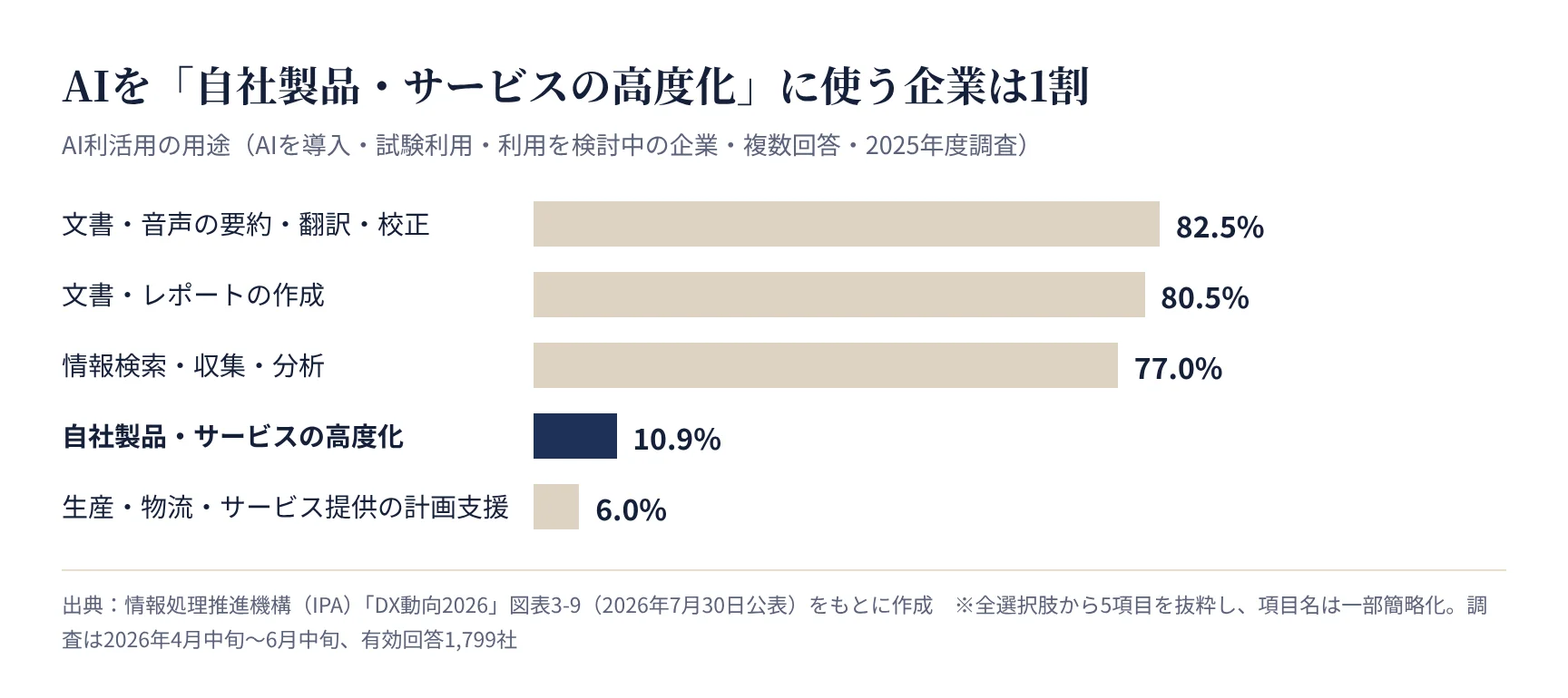 AI利活用の用途(IPA DX動向2026)