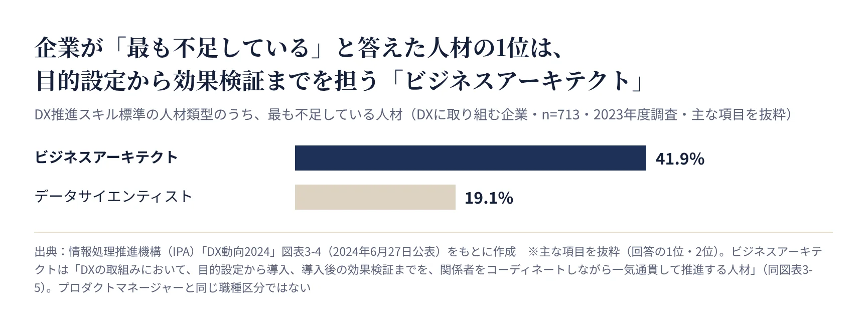 DXを推進する人材のうち最も不足している人材(IPA DX動向2024)