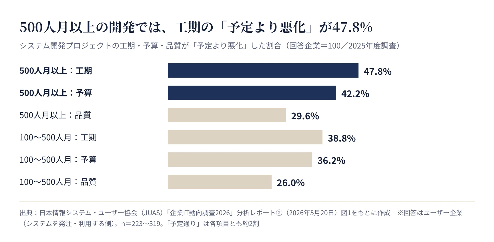 開発プロジェクトの工期・予算・品質が予定より悪化した割合(JUAS 企業IT動向調査2026)