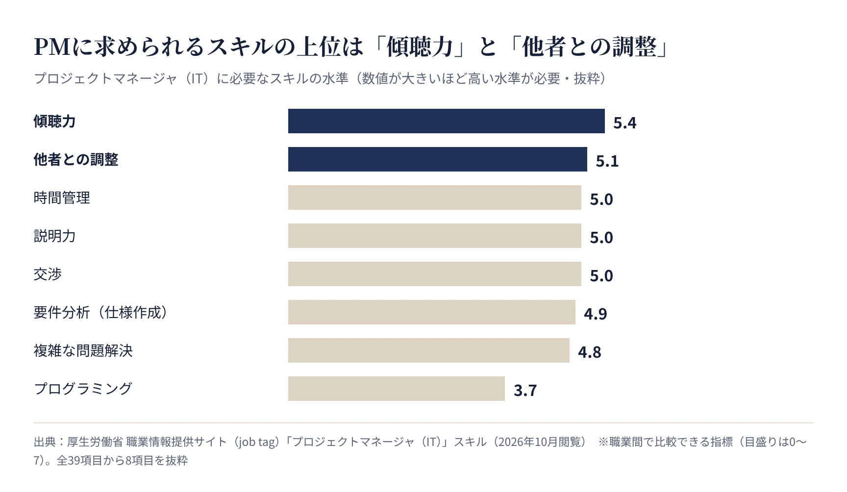 プロジェクトマネージャ(IT)に必要なスキルの水準(厚生労働省 job tag)