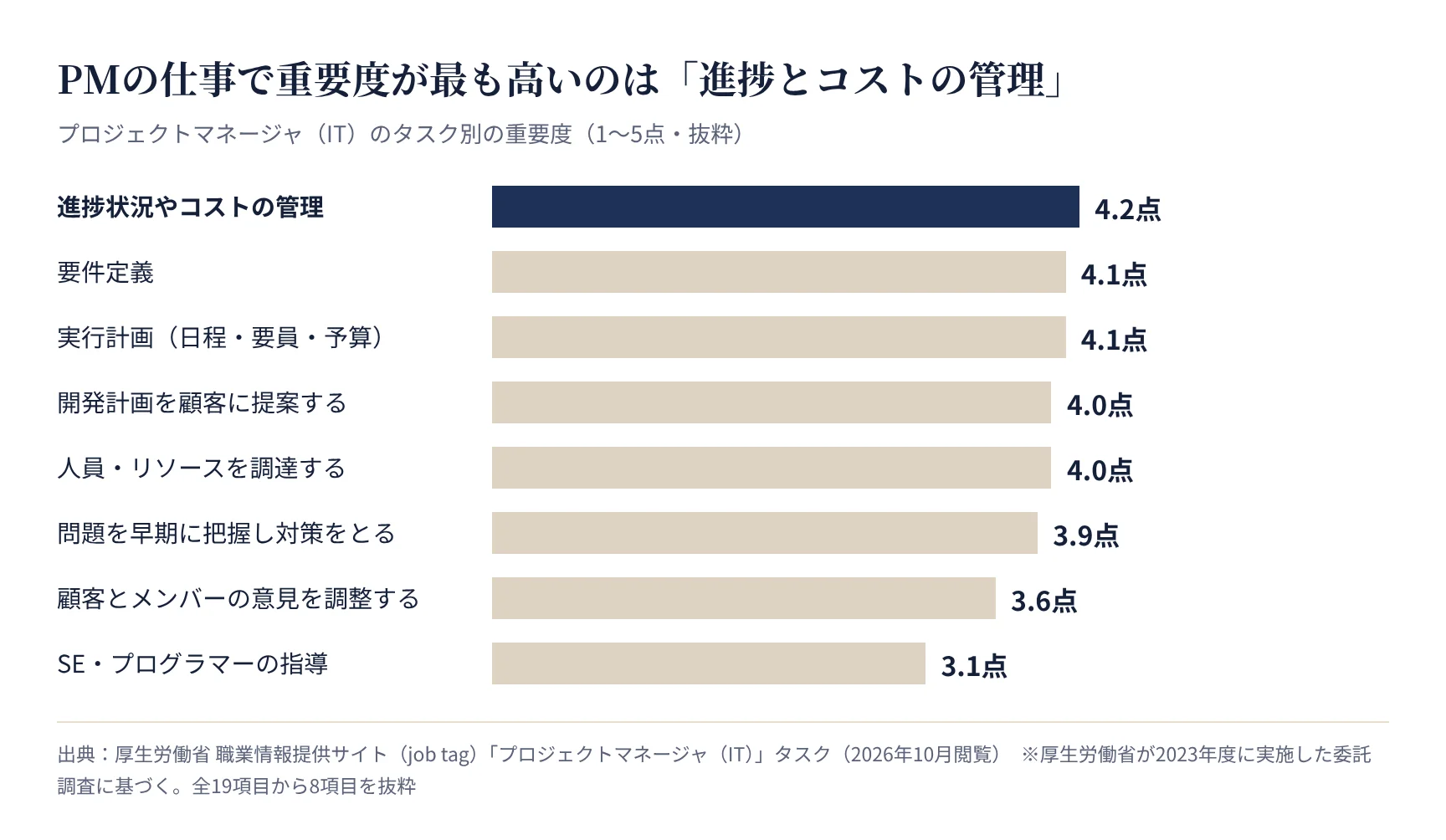 プロジェクトマネージャ(IT)のタスク別の重要度(厚生労働省 job tag)