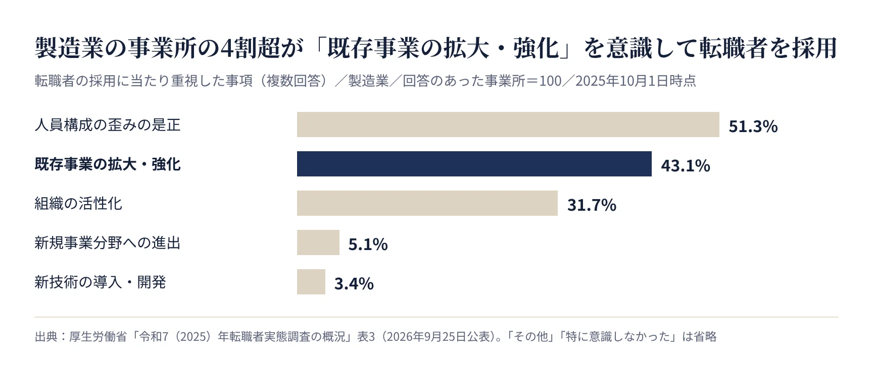 製造業の事業所が転職者の採用に当たり重視した事項(厚生労働省 令和7年転職者実態調査)
