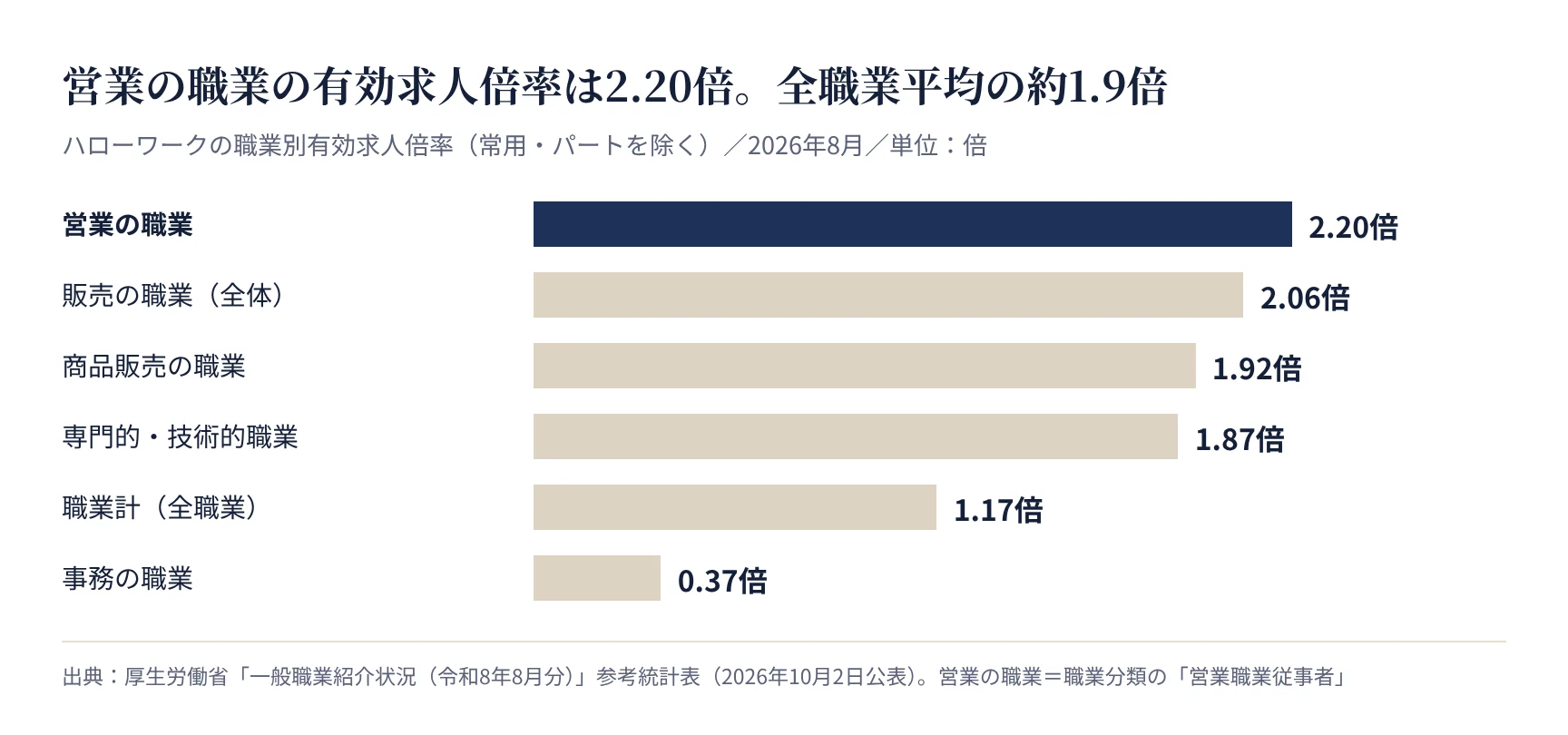 営業の職業と主な職業の有効求人倍率(厚生労働省 一般職業紹介状況 2026年8月)