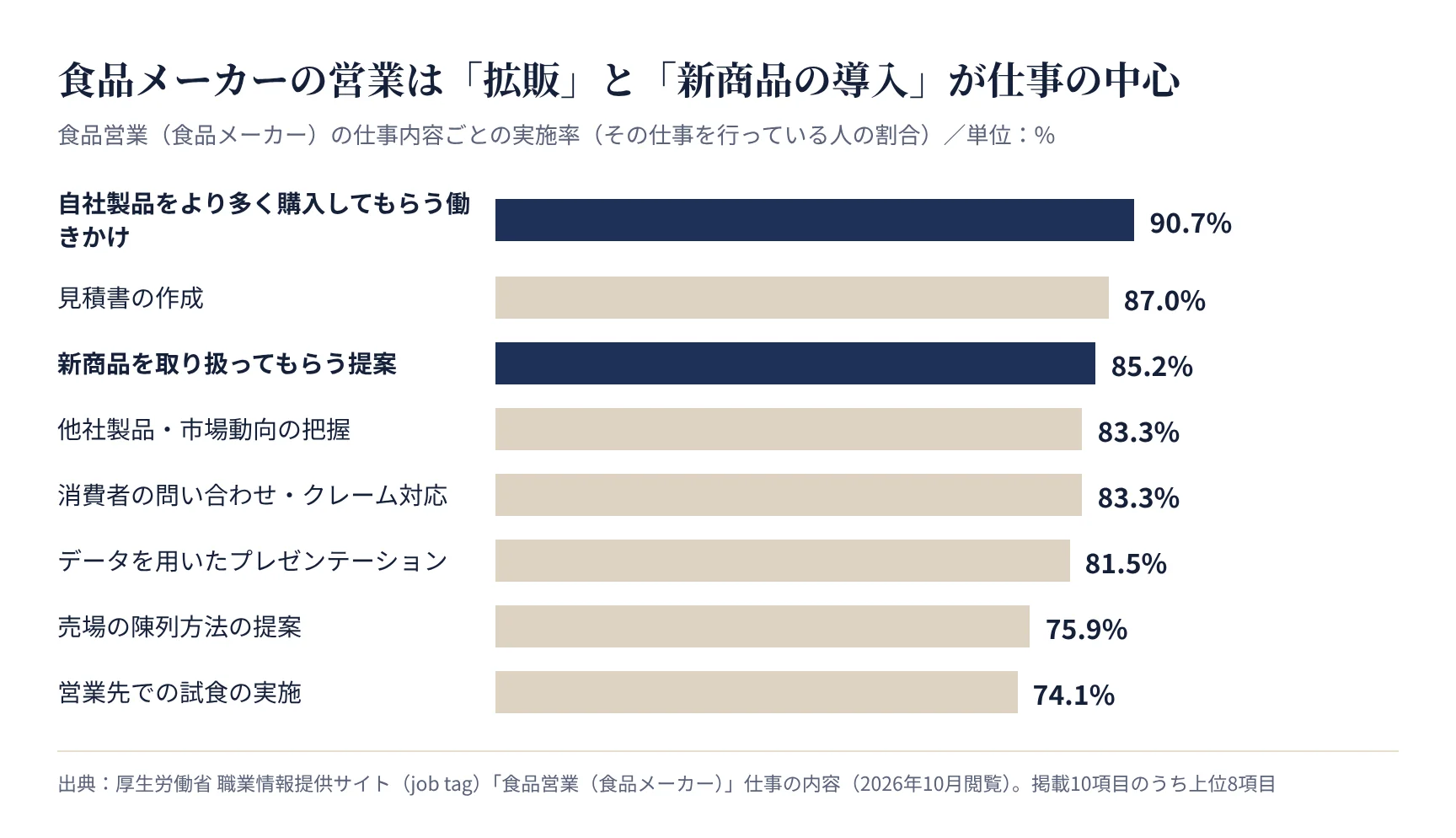 食品営業(食品メーカー)の仕事内容ごとの実施率(厚生労働省 job tag)