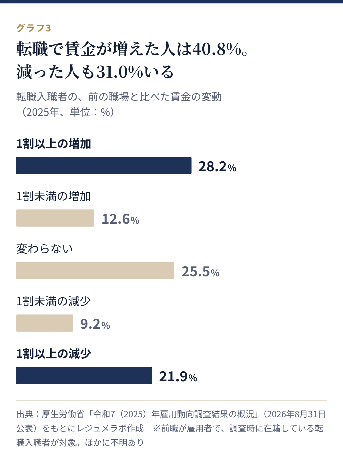 転職入職者の賃金変動(2025年)。1割以上の増加28.2%、1割未満の増加12.6%、変わらない25.5%、1割未満の減少9.2%、1割以上の減少21.9%
