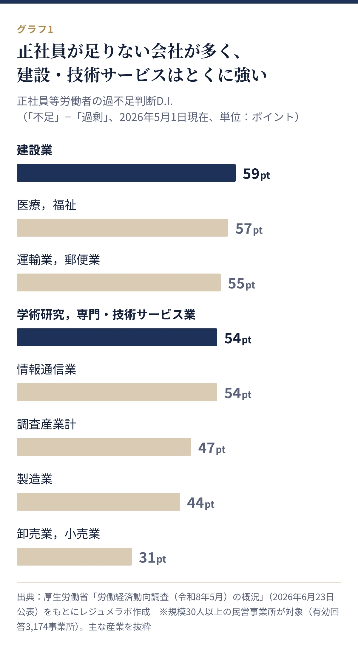 正社員等労働者の過不足判断D.I.(2026年5月)。建設業59、医療・福祉57、運輸業・郵便業55、学術研究・専門・技術サービス業54、情報通信業54、調査産業計47、製造業44、卸売業・小売業31ポイント