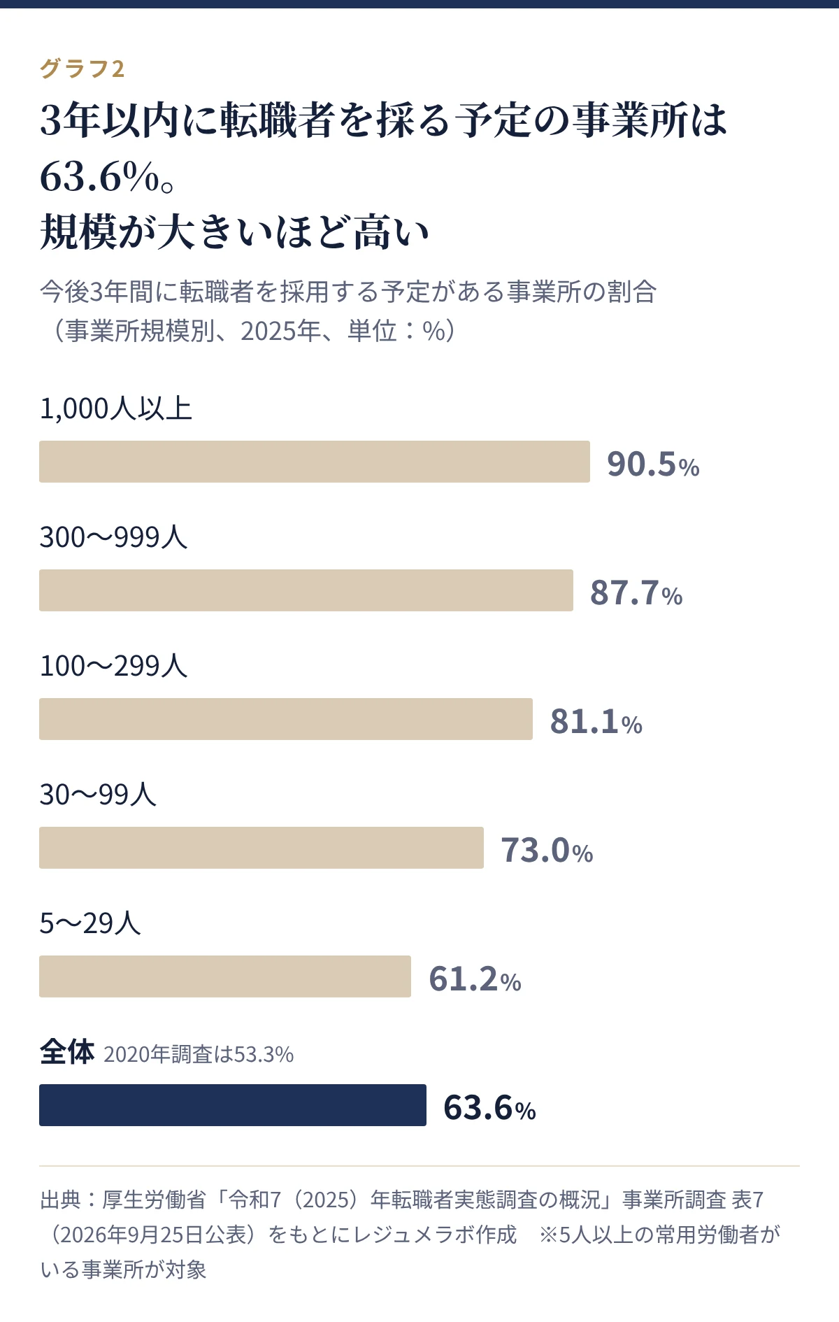 今後3年間に転職者を採用する予定がある事業所の割合(2025年)。1,000人以上90.5%、300〜999人87.7%、100〜299人81.1%、30〜99人73.0%、5〜29人61.2%、全体63.6%