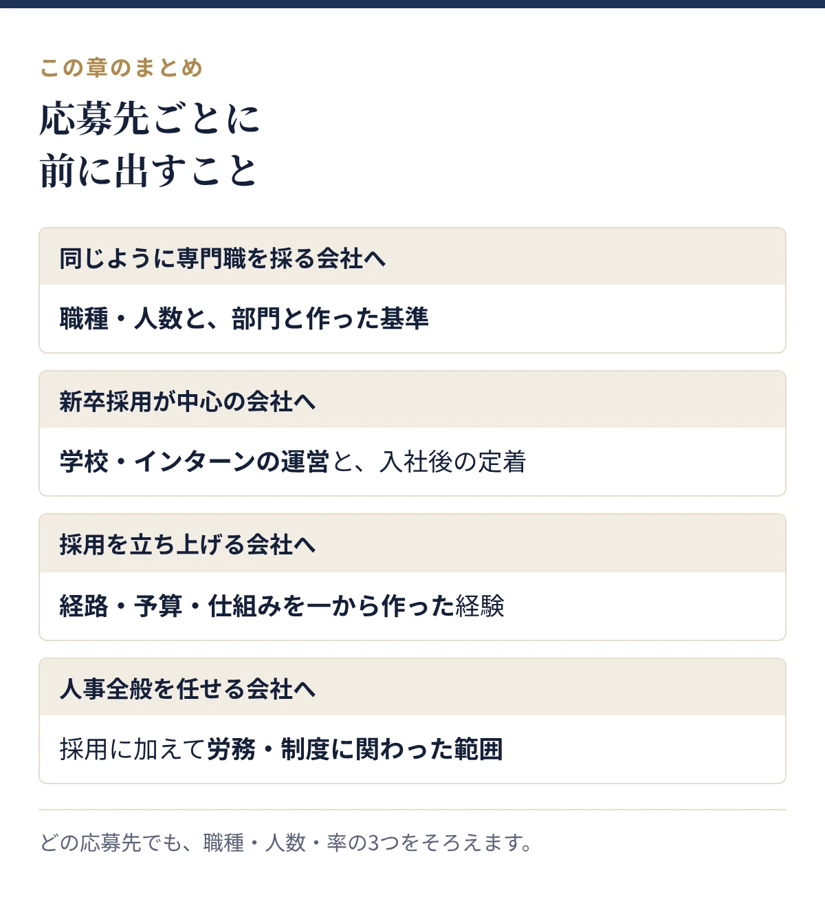 応募先ごとに前に出すこと:同じように専門職を採る会社、新卒採用が中心の会社、採用を立ち上げる会社、人事全般を任せる会社