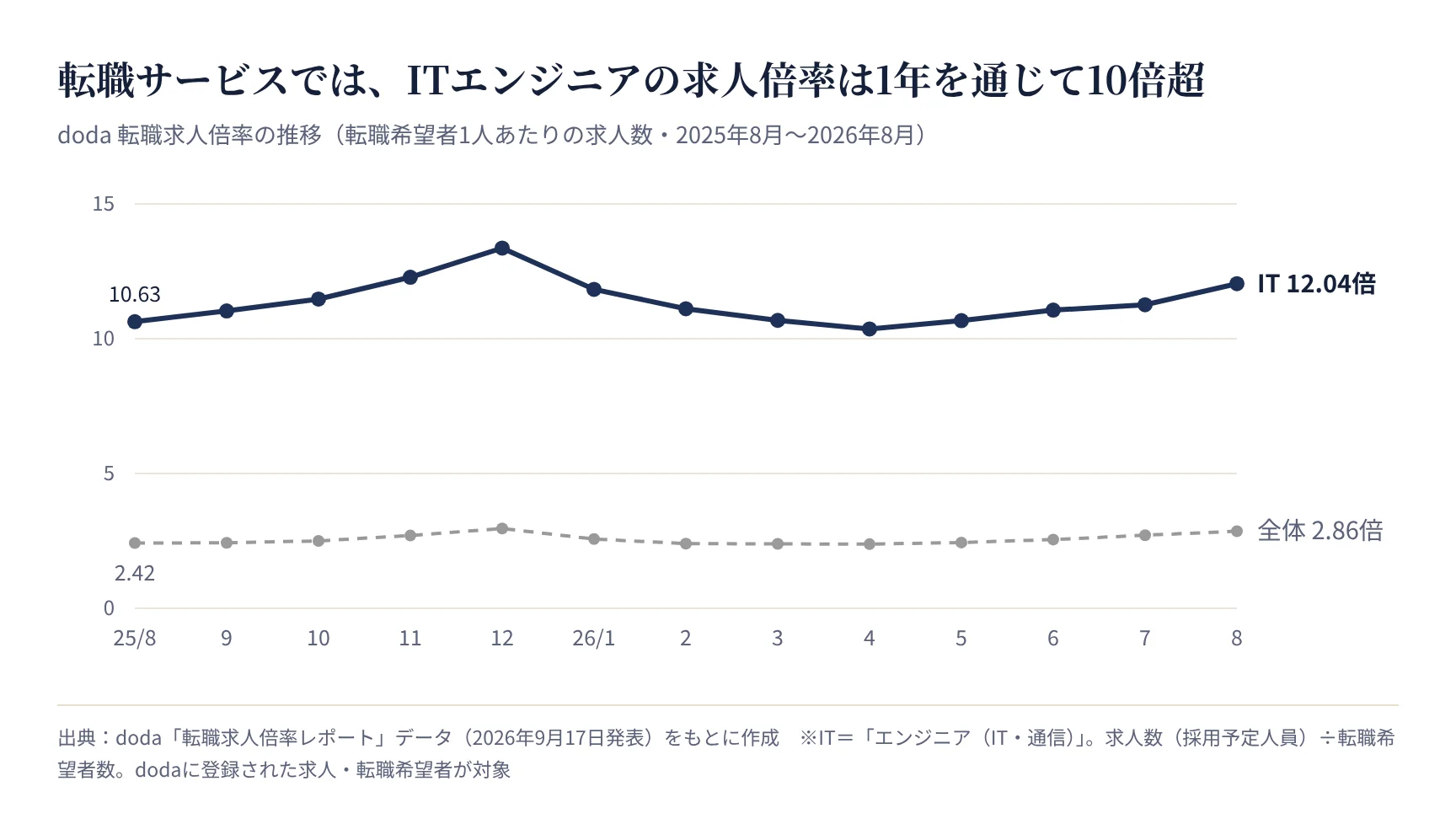 doda 転職求人倍率の推移(エンジニア(IT・通信)と全体)