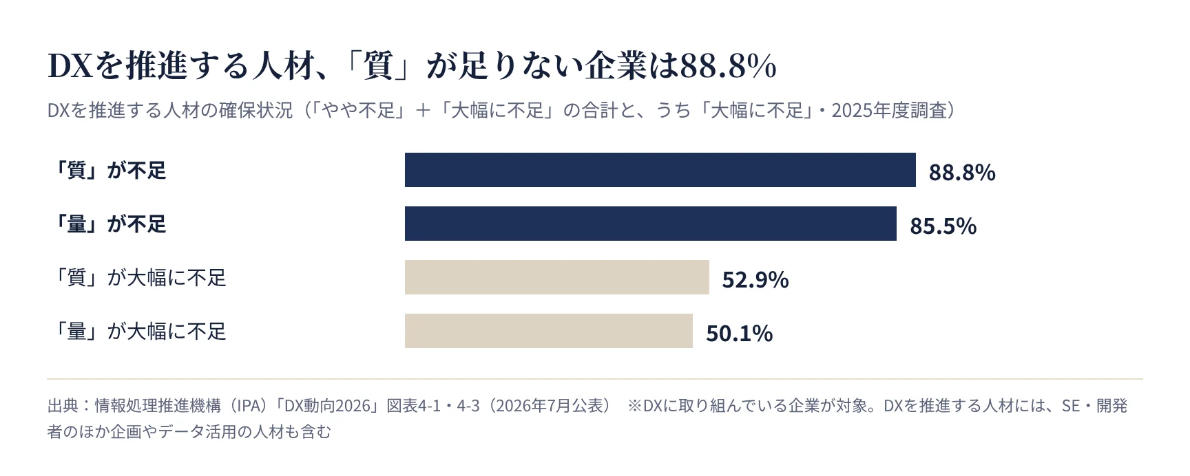 DXを推進する人材の確保状況(IPA DX動向2026)