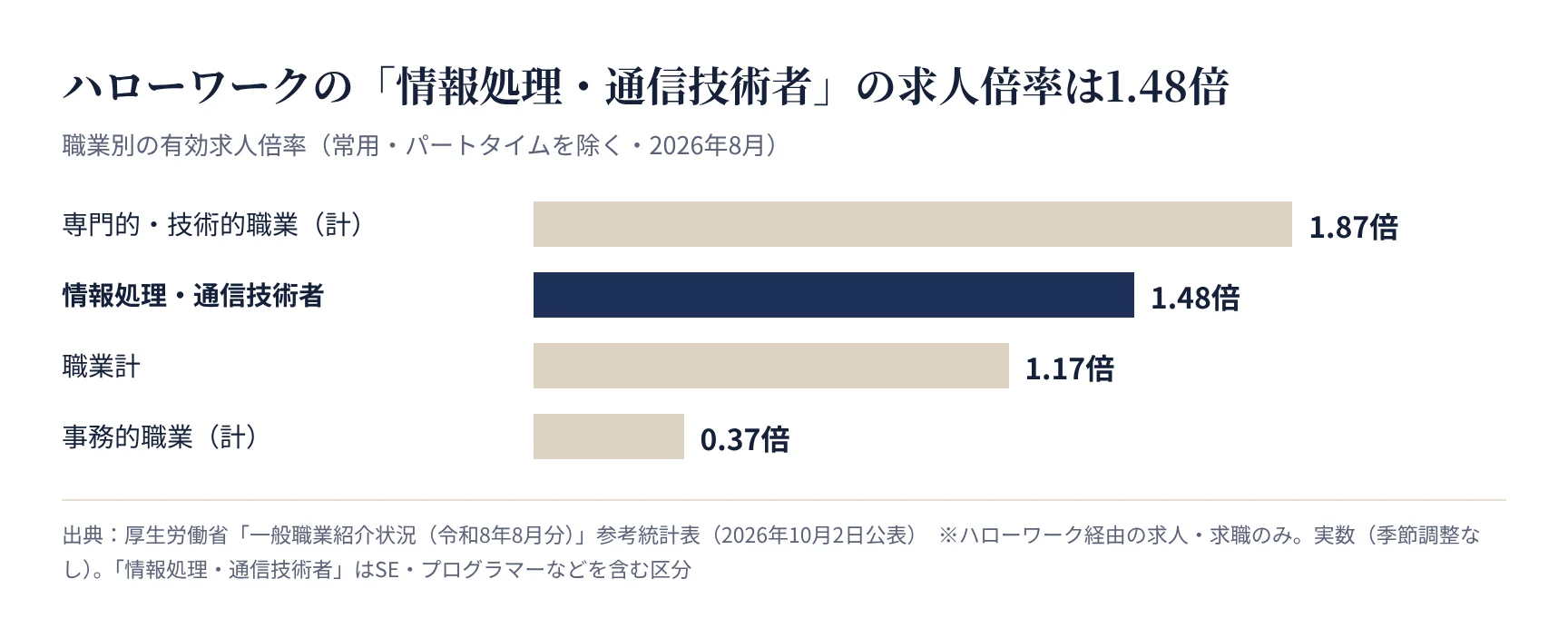 職業別の有効求人倍率(厚生労働省 一般職業紹介状況 2026年8月)