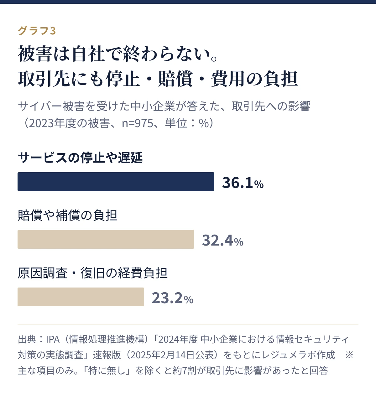 サイバー被害を受けた中小企業が答えた取引先への影響。サービスの停止や遅延36.1%、賠償や補償の負担32.4%、原因調査・復旧の経費負担23.2%