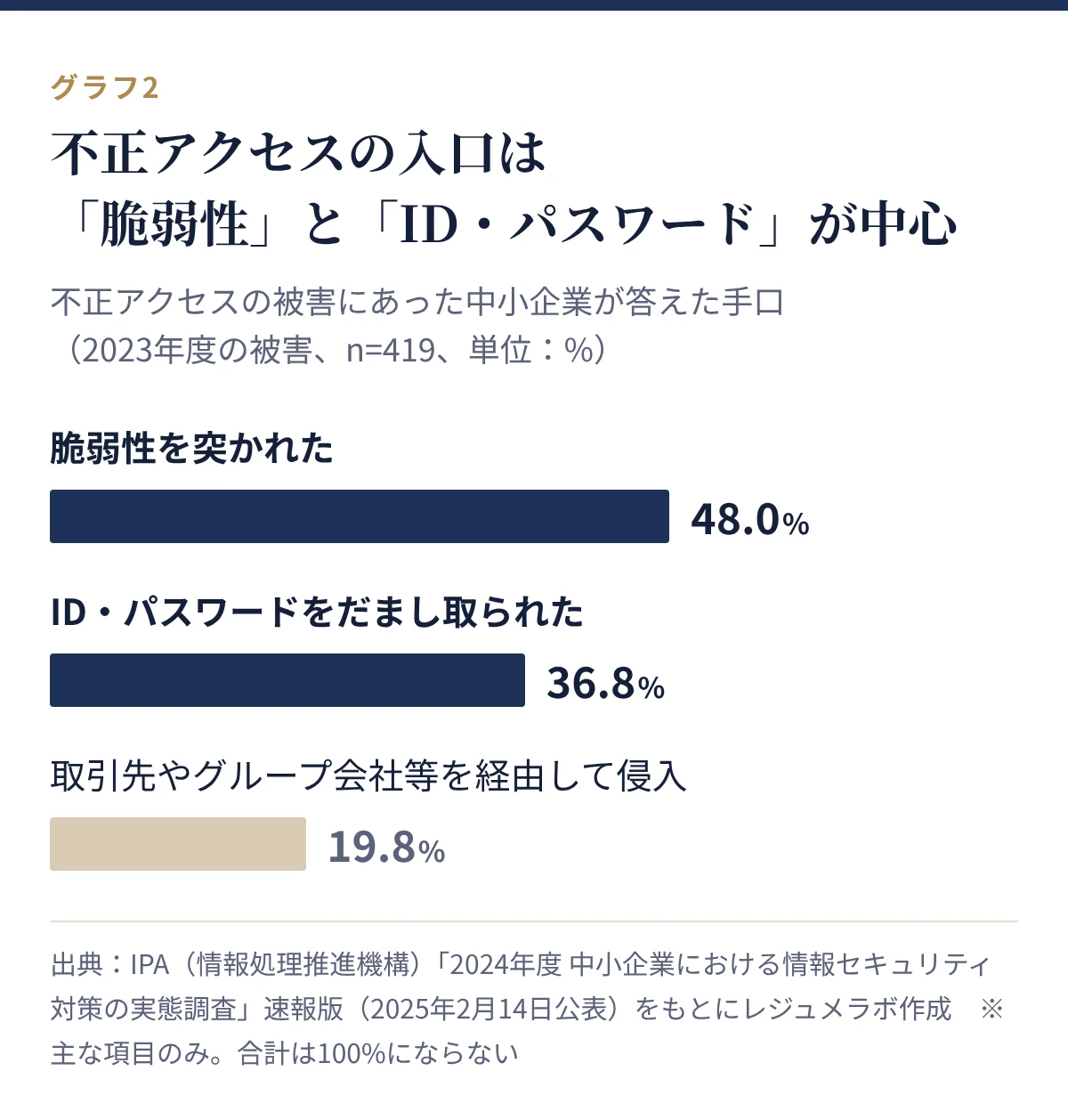 不正アクセスの被害にあった中小企業が答えた手口。脆弱性を突かれた48.0%、ID・パスワードをだまし取られた36.8%、取引先やグループ会社等を経由して侵入19.8%
