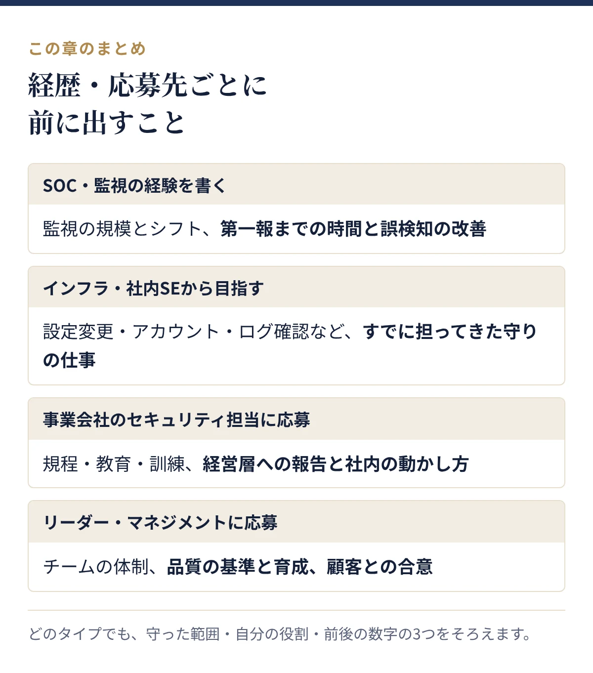 経歴・応募先ごとに前に出すこと:SOC・監視の経験を書く、インフラ・社内SEから目指す、事業会社のセキュリティ担当に応募、リーダー・マネジメントに応募