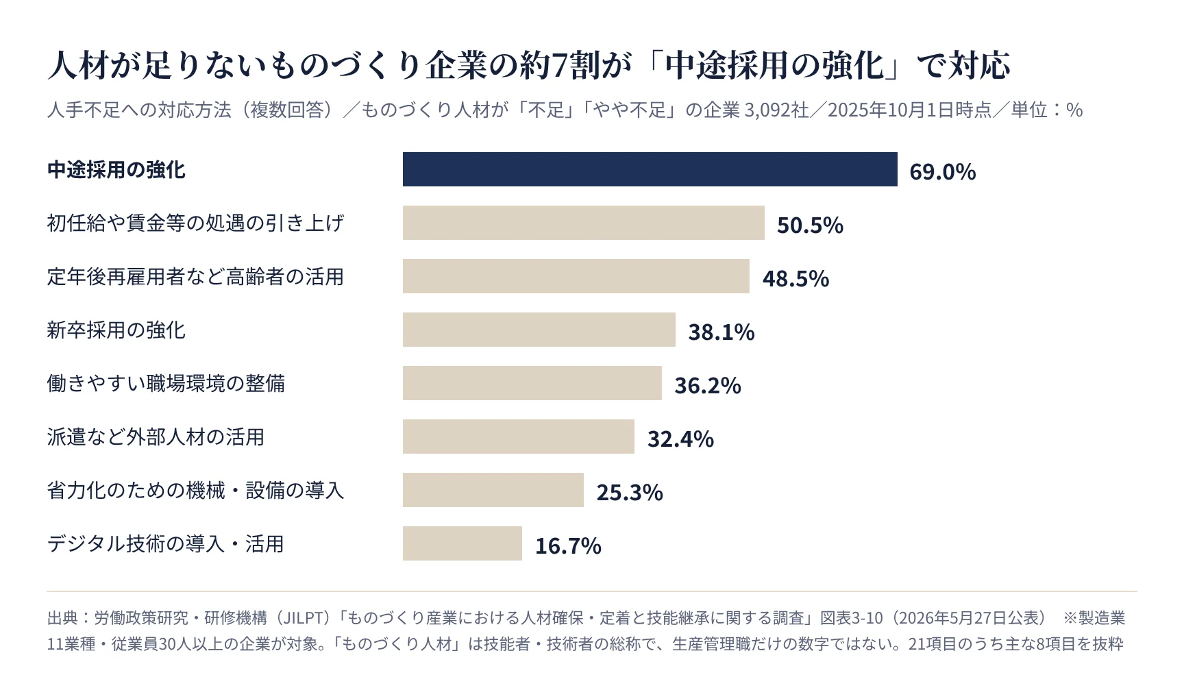 ものづくり人材が不足する企業の人手不足への対応方法(JILPT 2026年)