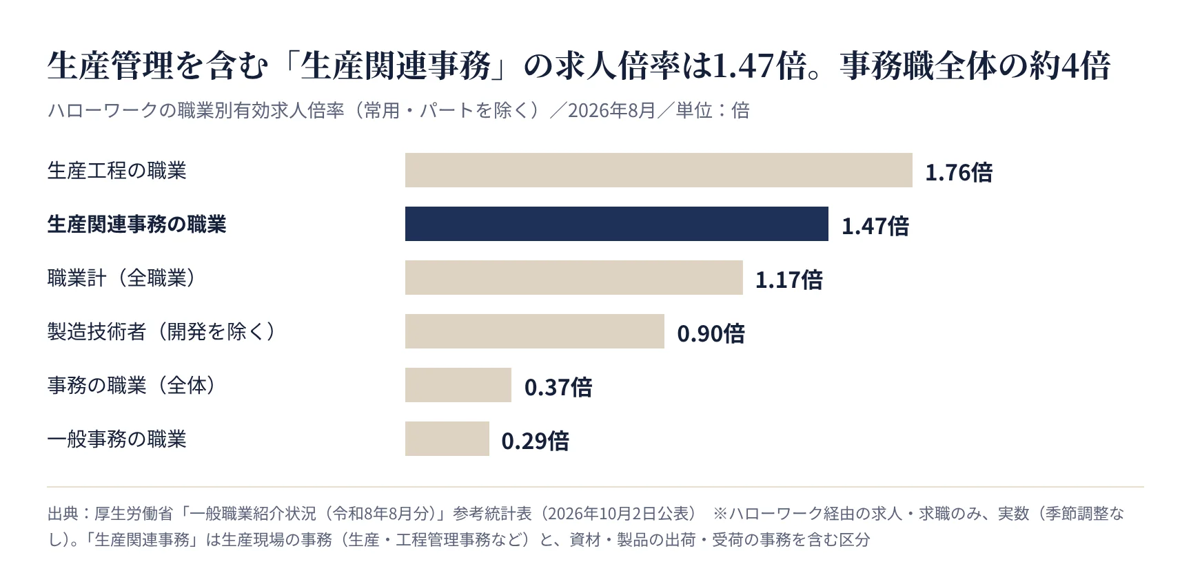 生産関連事務と主な職業の有効求人倍率(厚生労働省 一般職業紹介状況 2026年8月)