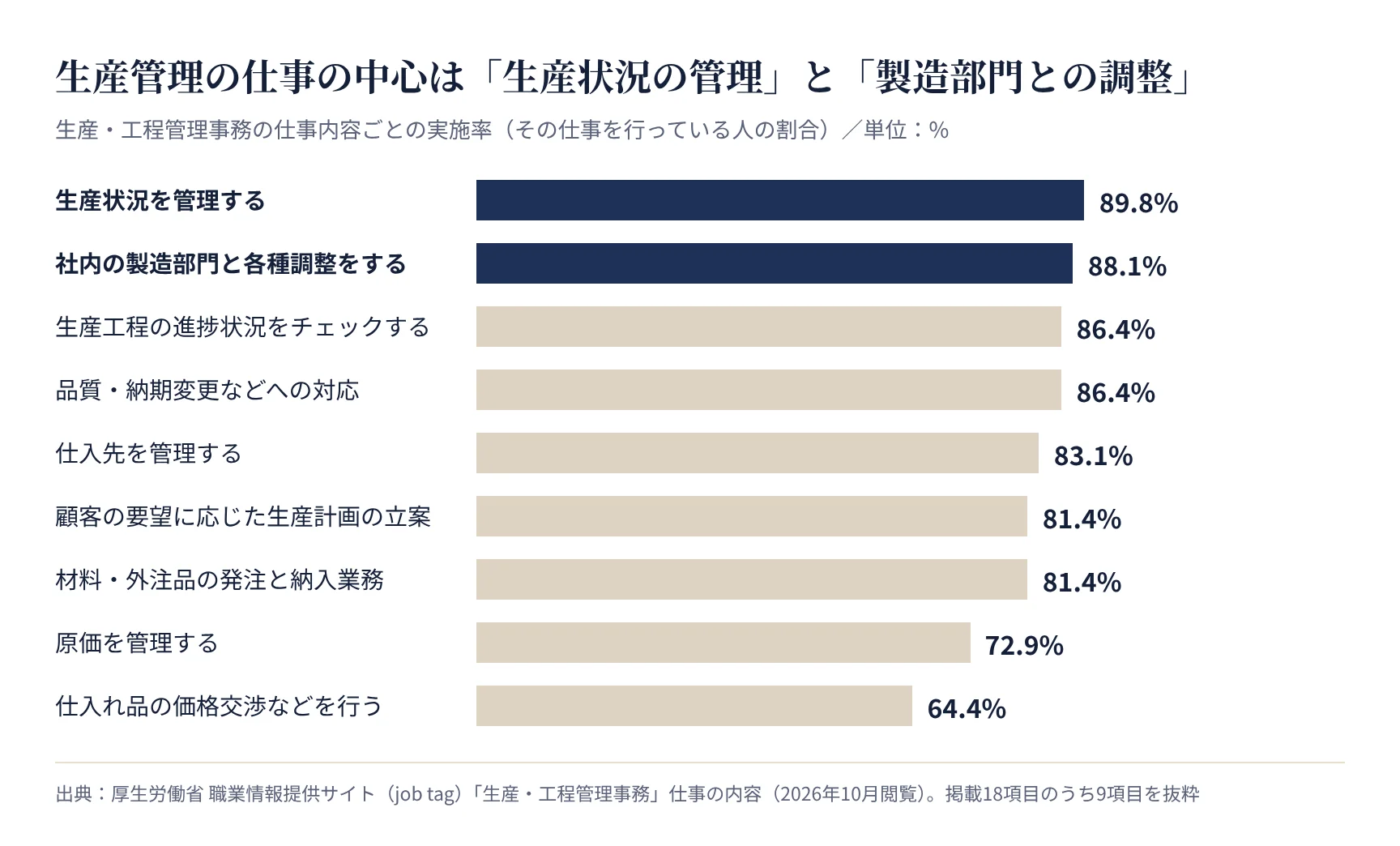 生産・工程管理事務の仕事内容ごとの実施率(厚生労働省 job tag)