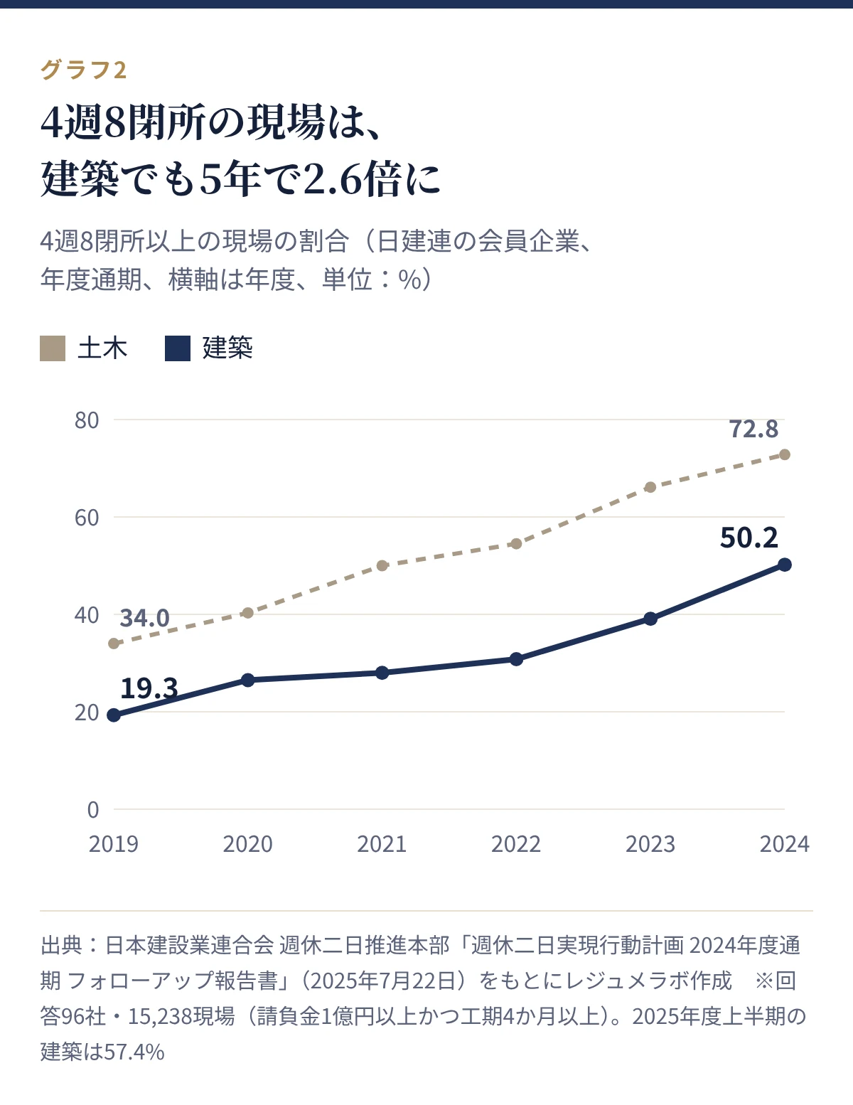 4週8閉所以上の現場の割合。建築は2019年度19.3%から2024年度50.2%、土木は34.0%から72.8%