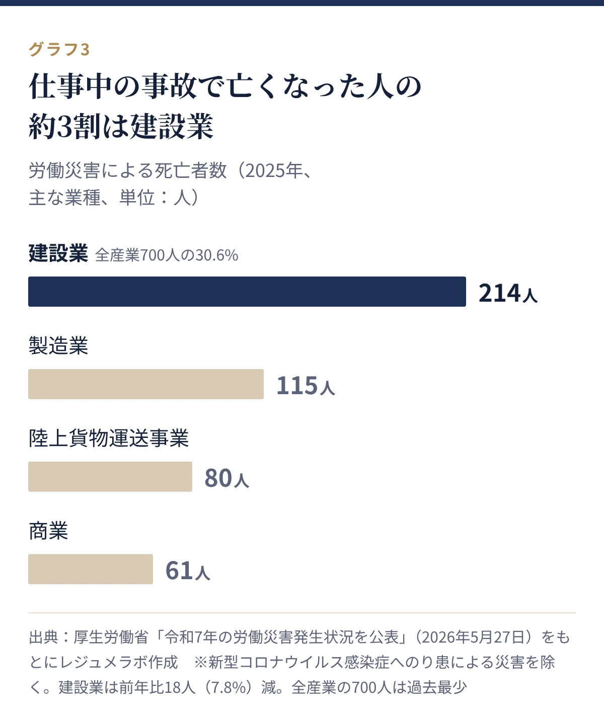 労働災害による死亡者数(2025年)。建設業214人、製造業115人、陸上貨物運送事業80人、商業61人