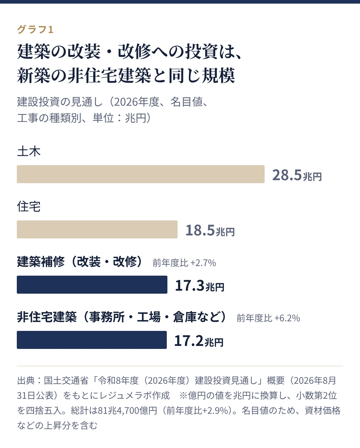 2026年度の建設投資の見通し。土木28.5兆円、住宅18.5兆円、建築補修17.3兆円、非住宅建築17.2兆円