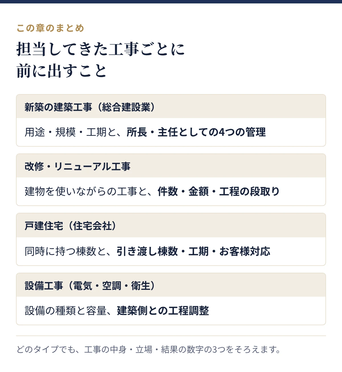 担当してきた工事ごとに前に出すこと:新築の建築工事、改修・リニューアル工事、戸建住宅、設備工事