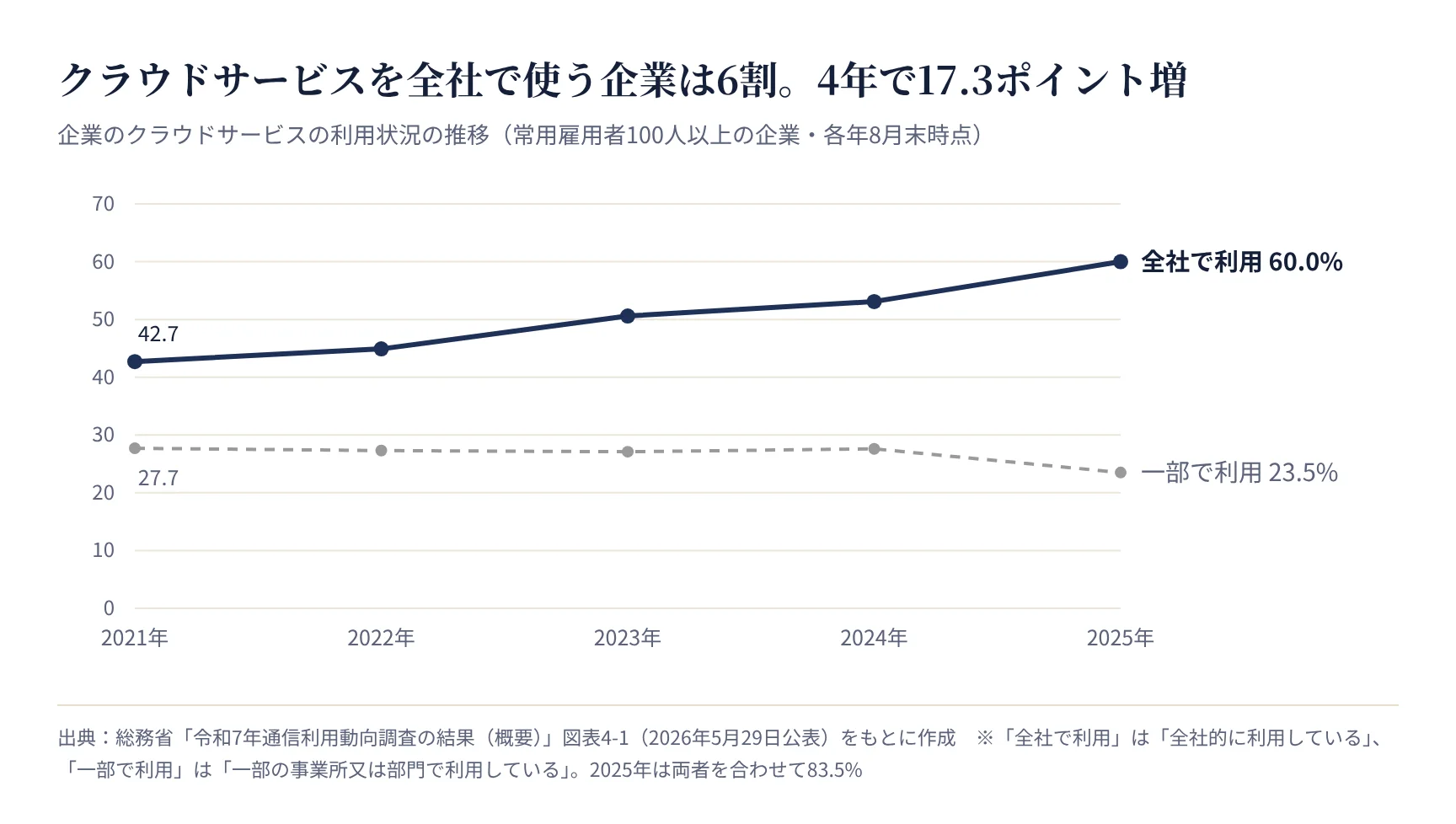 企業のクラウドサービスの利用状況の推移(総務省 通信利用動向調査)