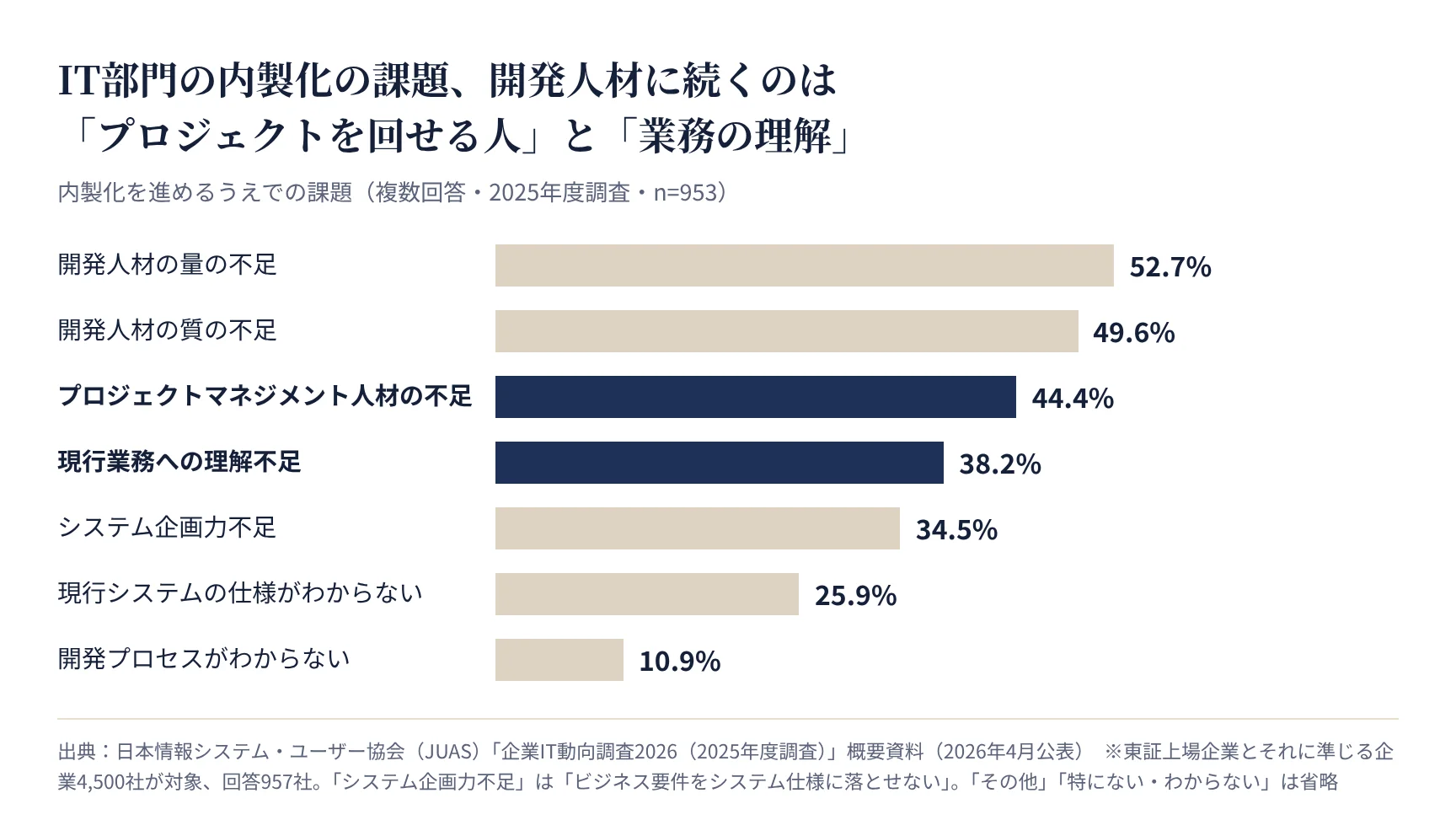 内製化を進めるうえでの課題(JUAS 企業IT動向調査2026)