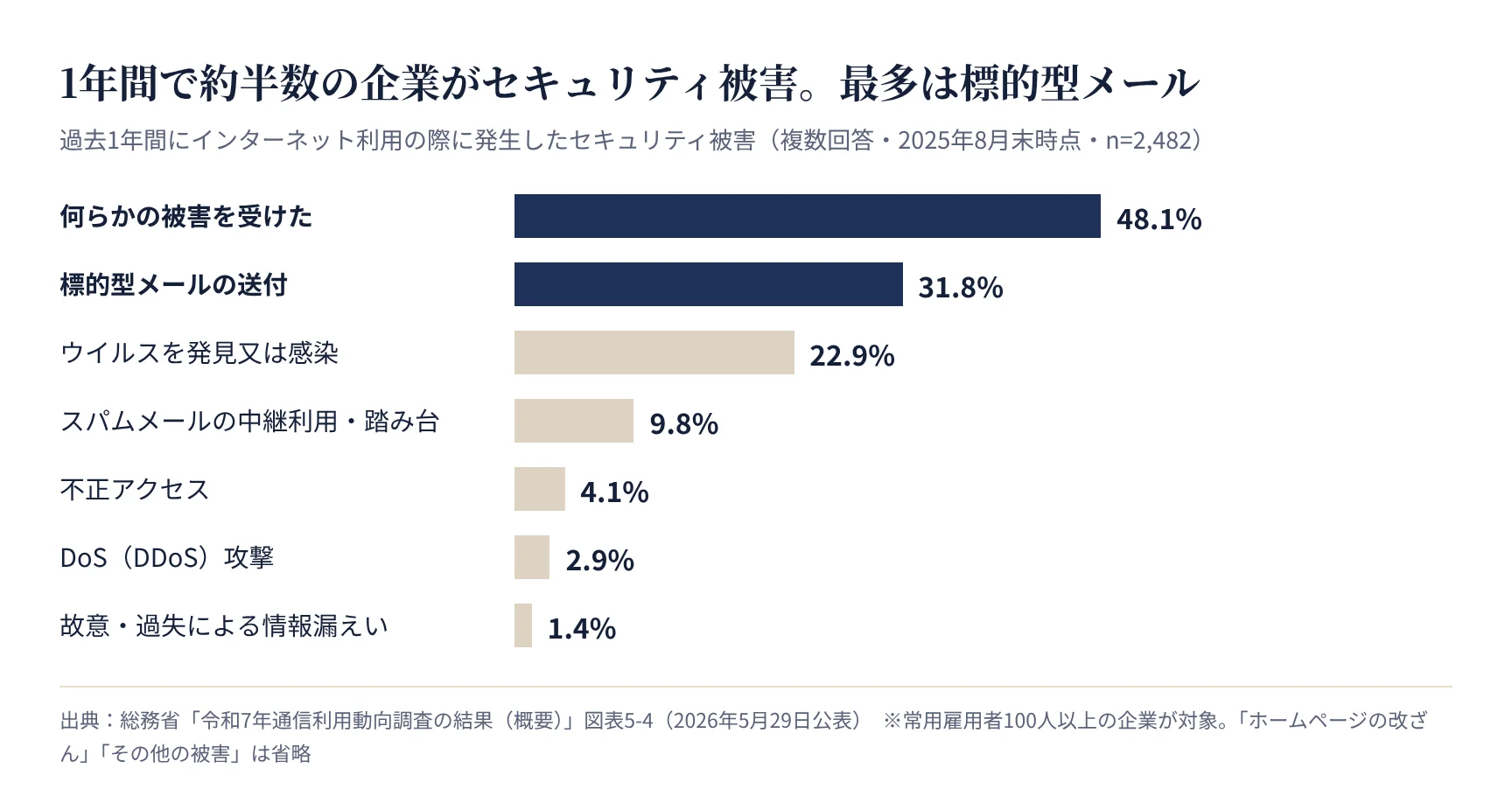 過去1年間に発生したセキュリティ被害(総務省 通信利用動向調査)