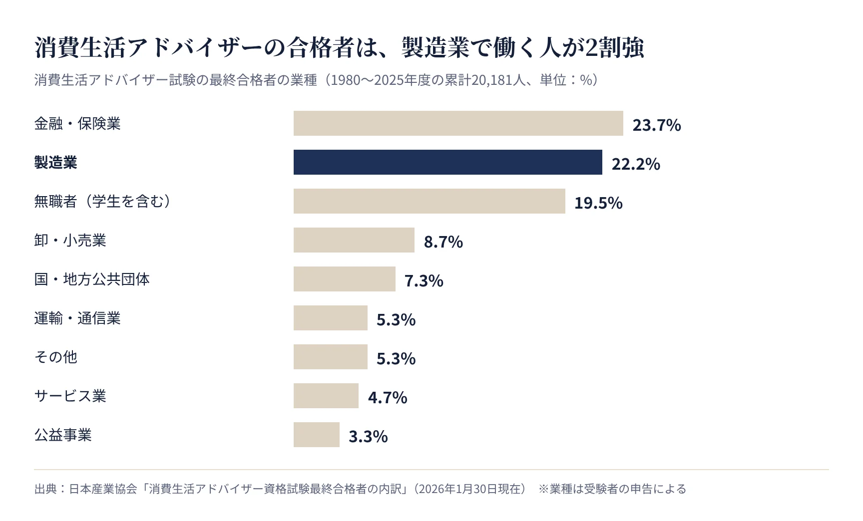 消費生活アドバイザーの最終合格者の業種。金融・保険業23.7%、製造業22.2%