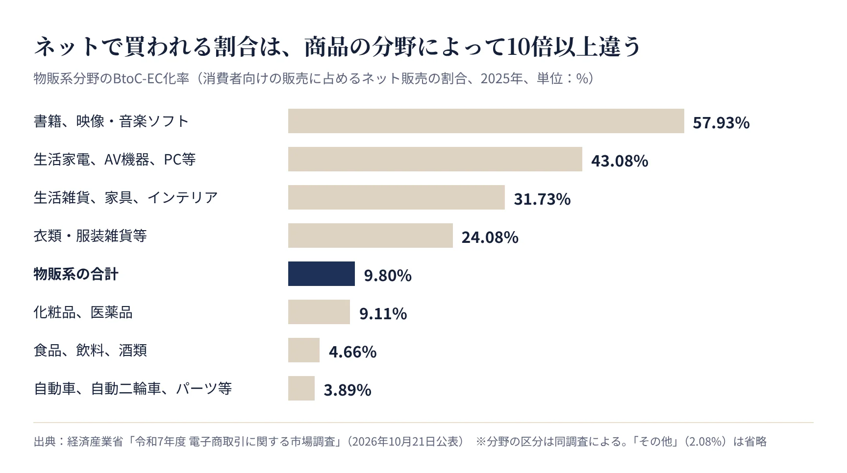 物販系分野のBtoC-EC化率。書籍57.93%、生活家電43.08%、物販系の合計9.80%、食品4.66%