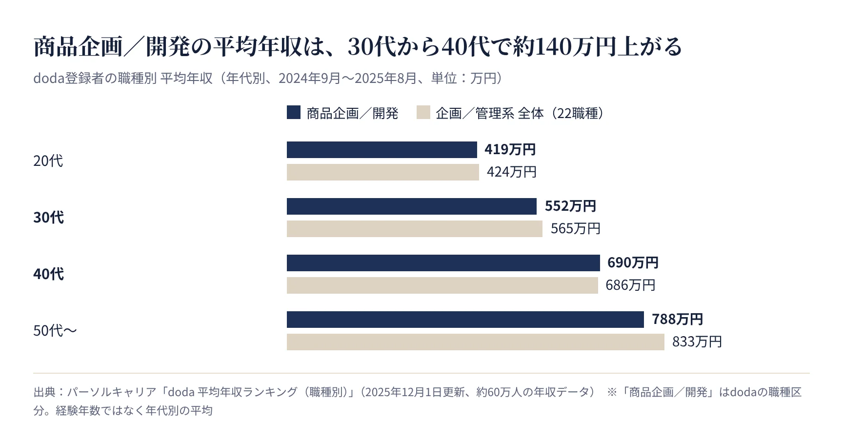 商品企画/開発の年代別平均年収。20代419万円、30代552万円、40代690万円、50代以上788万円