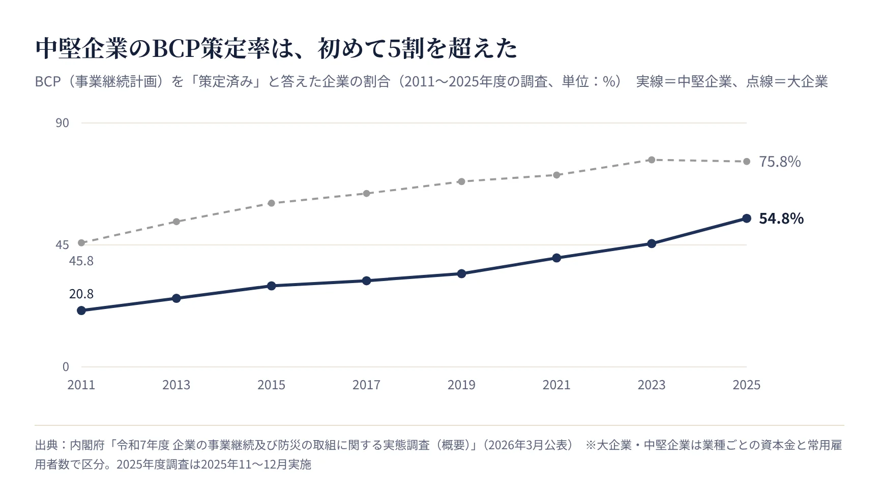 BCPを策定済みの企業の割合の推移(大企業・中堅企業、内閣府)
