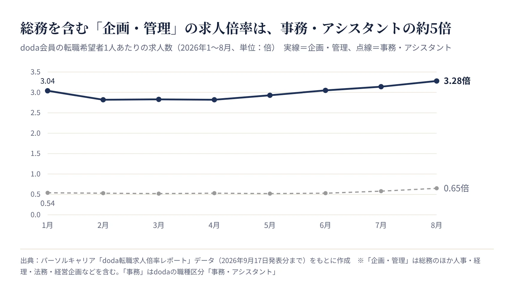 総務を含む企画・管理と事務・アシスタントの転職求人倍率の推移(doda、2026年1〜8月)