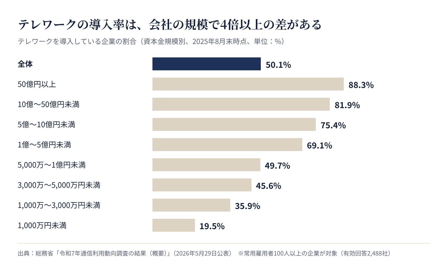 テレワークを導入している企業の割合(資本金規模別、総務省)