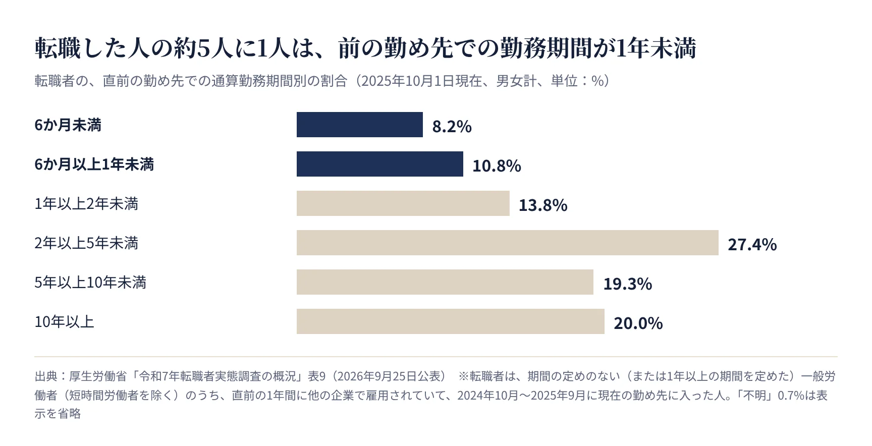 転職者の直前の勤め先での勤務期間別の割合。6か月未満8.2%、6か月以上1年未満10.8%