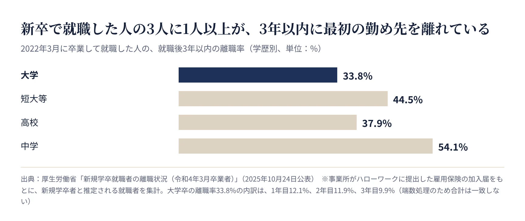 新規学卒就職者の就職後3年以内の離職率。大学33.8%、短大等44.5%、高校37.9%、中学54.1%
