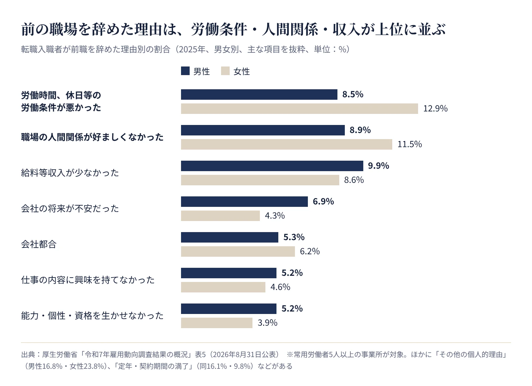転職入職者が前職を辞めた理由別の割合(男女別)。労働条件、人間関係、収入が上位